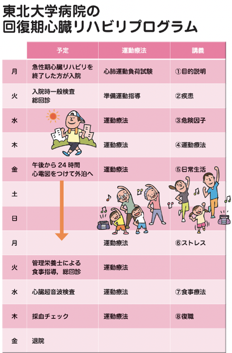 東北大学病院の回復期心臓リハビリテーションプログラム