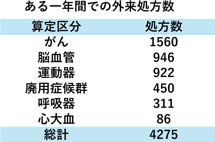 ある一年間での外来処方数