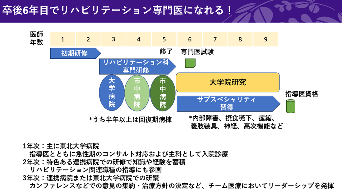 卒後6年目でリハビリテーションの専門医になれる